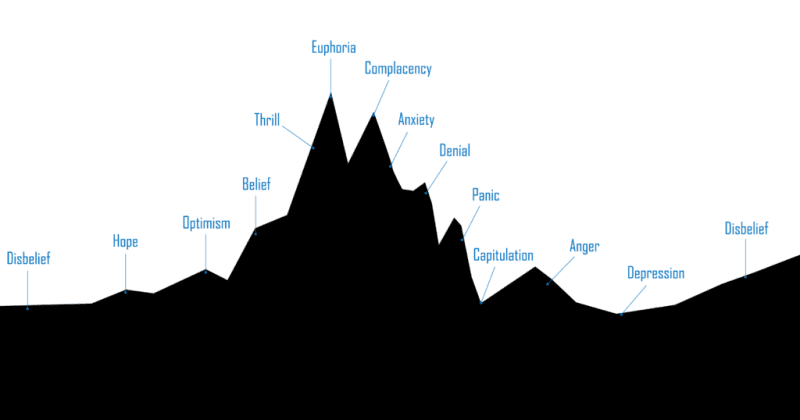 Chu kỳ thị trường tiền điện tử là gì? Các giai đoạn của một chu kỳ thị trường Crypto điển hình Market Cycle Labels only