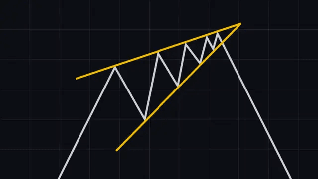 ‍ Rising Wedge