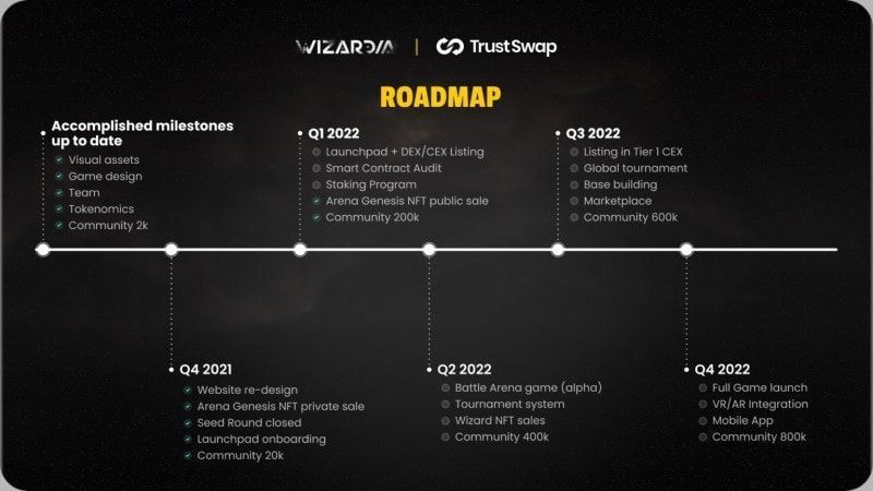 Roadmap wizardia