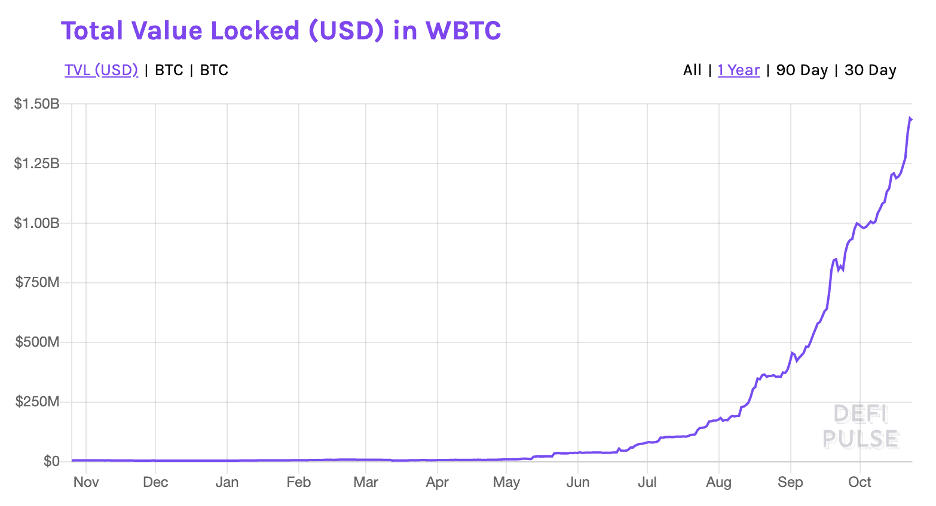 tương lai wbtc