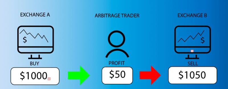 Crypto Arbitrage là gì? Khám phá kinh doanh chênh lệch tiền điện tử What is cryptocurrency arbitrage