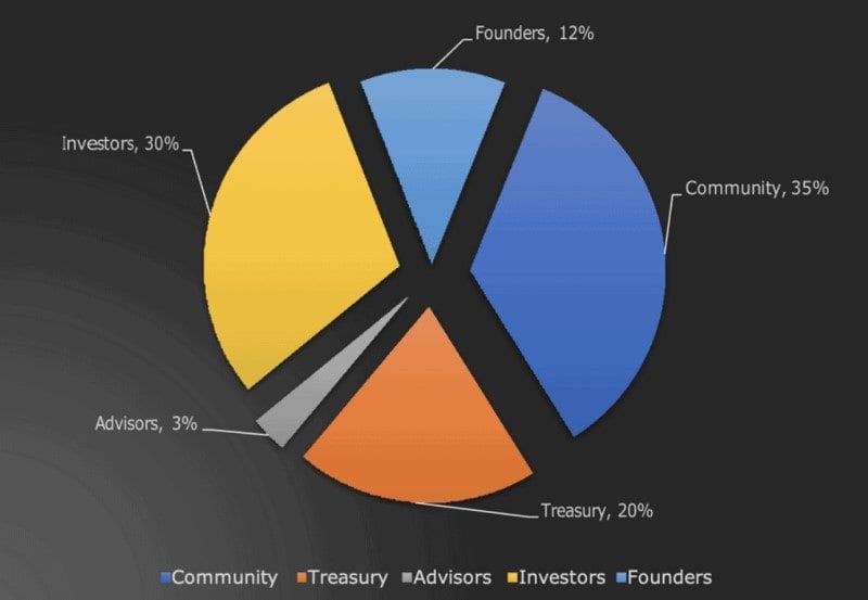 astra guild ventures token distribution