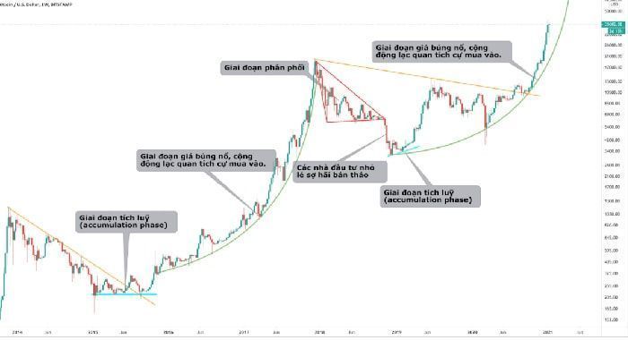 ba giai doan cua xu huong thi truong 2