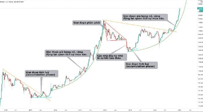 ba giai doan cua xu huong thi truong