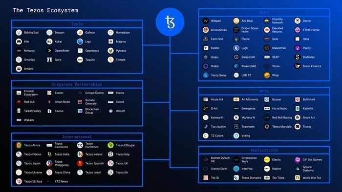 Hệ sinh thái Tezos – Tìm hiểu để nắm rõ cơ hội đầu tư cac manh ghep tren he sinh thai tezos