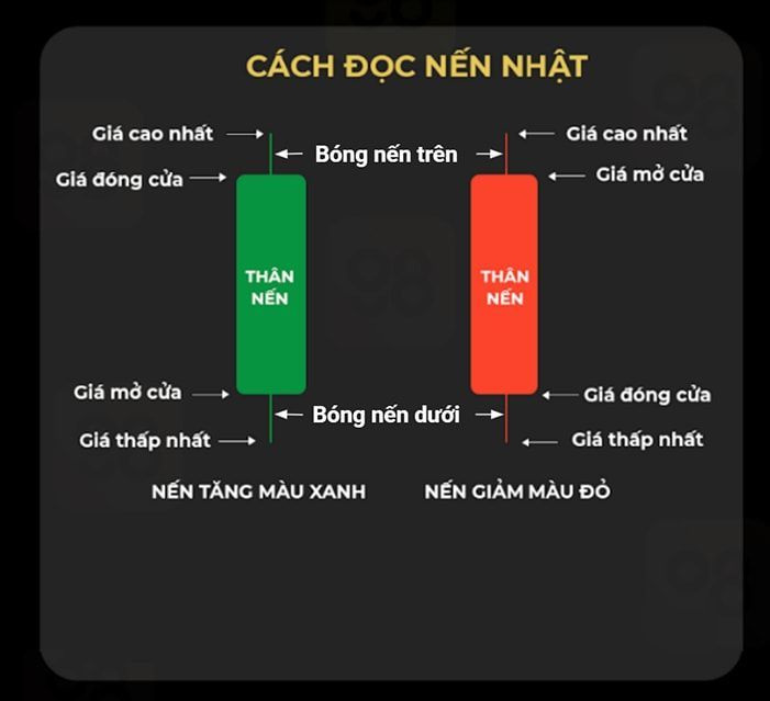 cach doc bieu do nen nhat