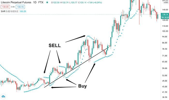 Chỉ báo Parabolic SAR là gì? Toàn tập về thông tin và cách sử dụng chien luoc giao dich parabolic sar 2