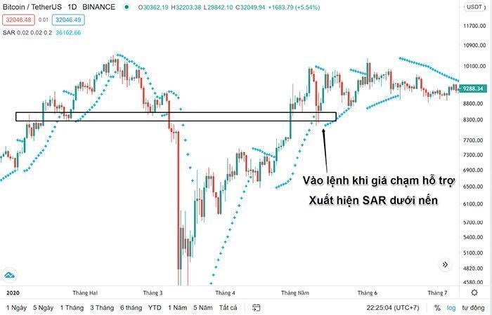 Chỉ báo Parabolic SAR là gì? Toàn tập về thông tin và cách sử dụng chien luoc giao dich parabolic sar 4