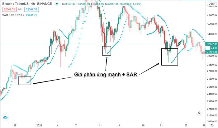 Chỉ báo Parabolic SAR là gì? Toàn tập về thông tin và cách sử dụng chien luoc giao dich parabolic sar 5