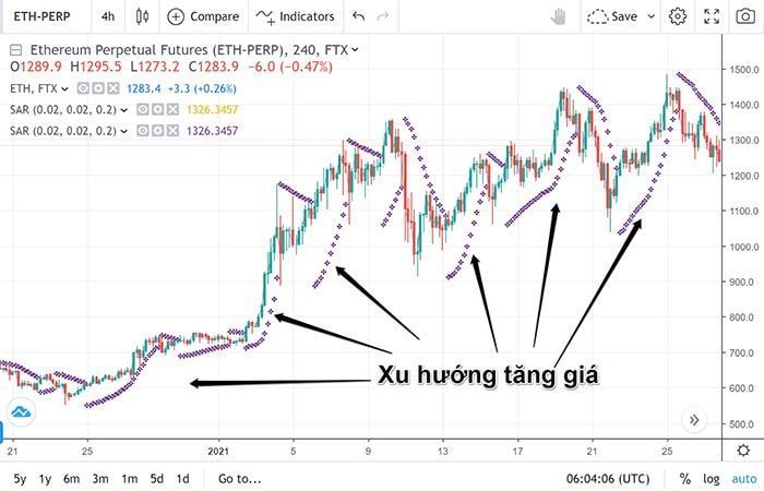 Chỉ báo Parabolic SAR là gì? Toàn tập về thông tin và cách sử dụng chien luoc giao dich parabolic sar