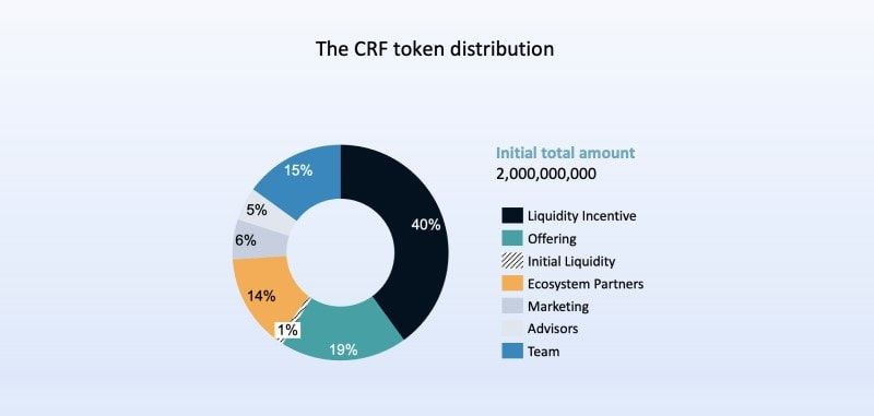 Crafting Finance crafting finance token distribution