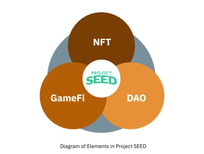 diem noi bat cua project seed