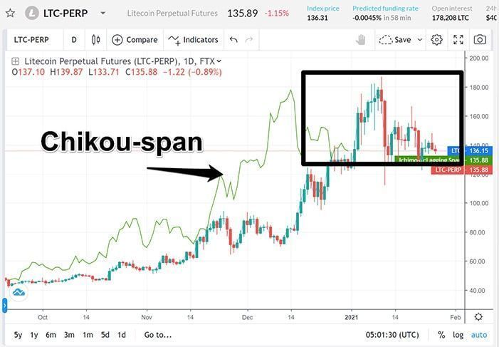 duong chikou span trong ichimoku cloud