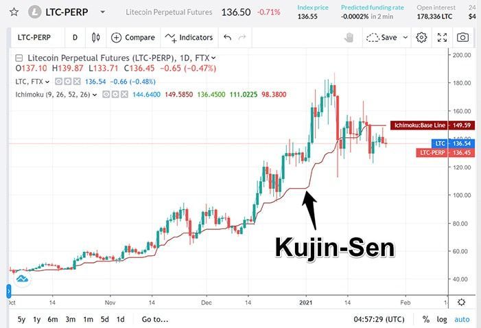 duong kijun sen trong ichimoku cloud