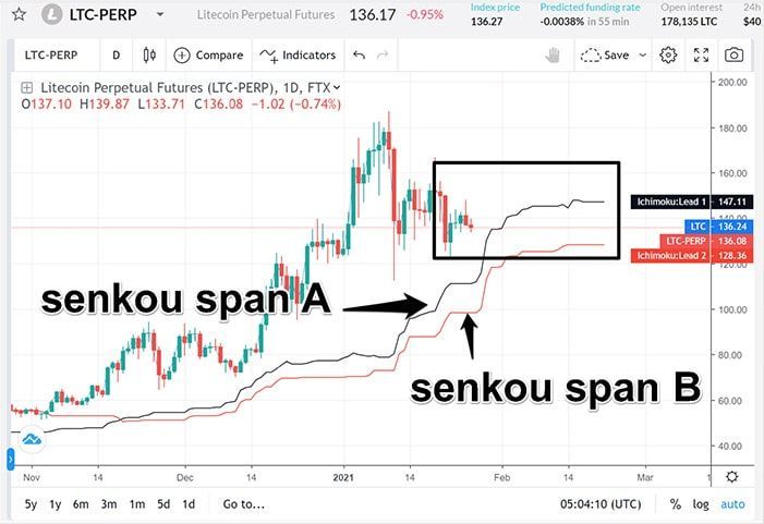 duong senkou span a b trong ichimoku cloud