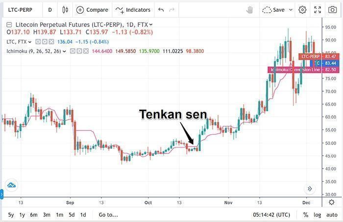 duong tenkan sen trong ichimoku cloud