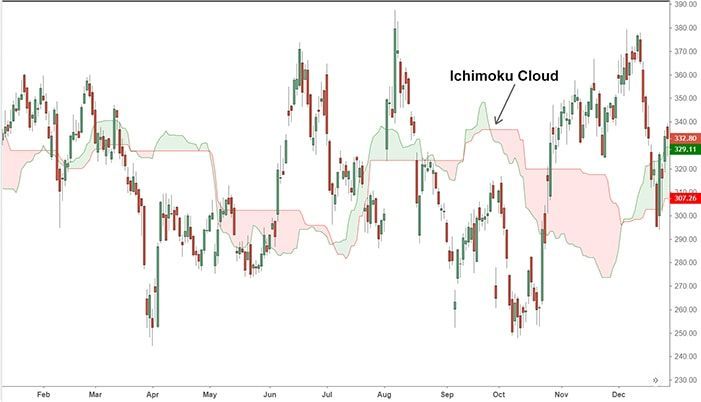 inh dang ichimoku cloud