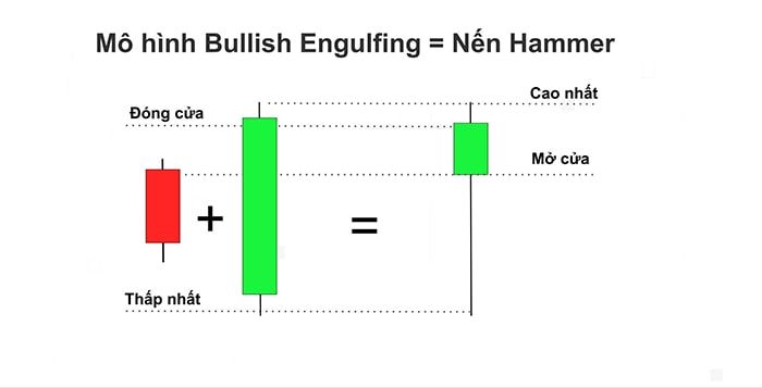 huong dan su dung bullish engulfing 1