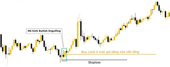 huong dan su dung bullish engulfing 4