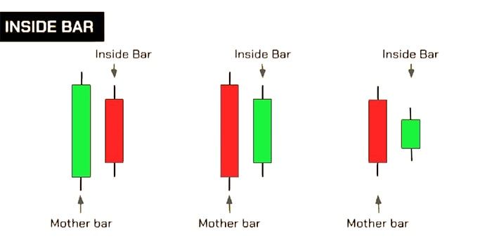 Chiến lược giao dịch mô hình Inside Bar hiệu quả