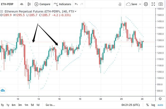 Chỉ báo Parabolic SAR là gì? Toàn tập về thông tin và cách sử dụng khai niem parabolic sar