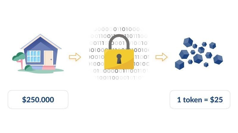 lợi ích token hóa