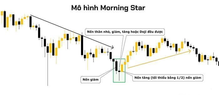 mo hinh morning star