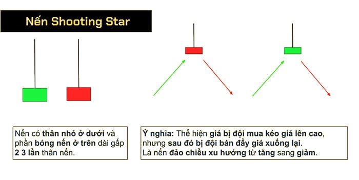 Mô hình nến Shooting Star Pinbar  Mô hình nến Nhật Bản đảo chiều  Học  Forex