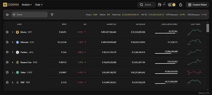 nguon thong tin crypto tu coin98 markets