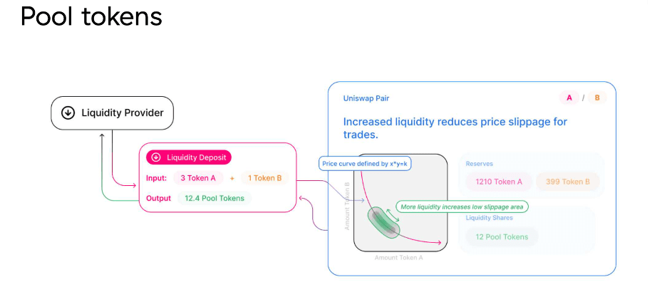 pool tokens uniswap