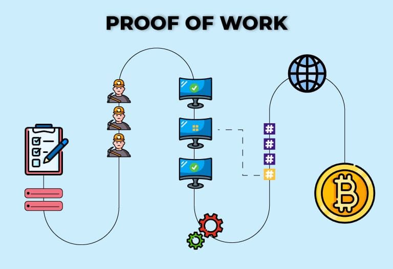 Proof of Work (POW) là gì? Những loại tiền điện tử nào đang sử dụng thuật toán đồng thuận pow bitcoin