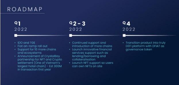 DeFiato roadmap DeFiato