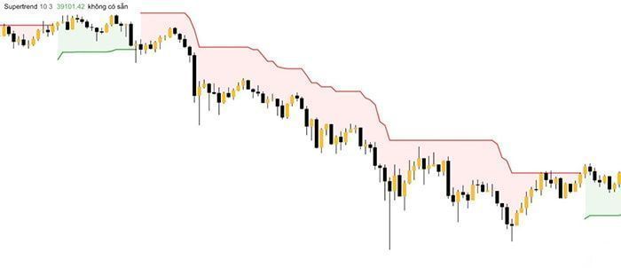 tin hieu buy sell chi bao supertrend