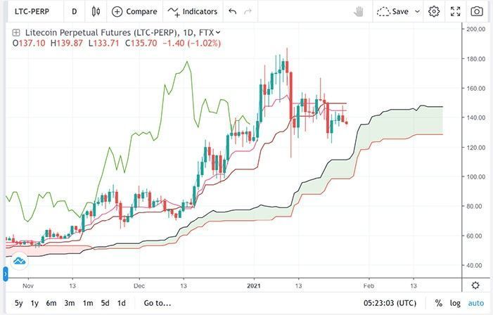 tin hieu giao dich breakout kumo cloud