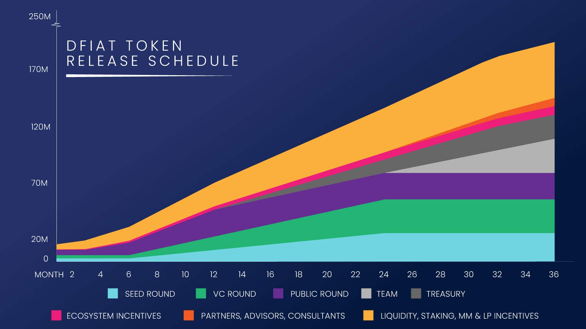 DeFiato token release defiato