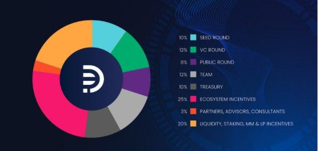 DeFiato tokenomics DeFiato
