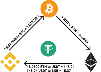 Crypto Arbitrage là gì? Khám phá kinh doanh chênh lệch tiền điện tử Triangular Arbitrage