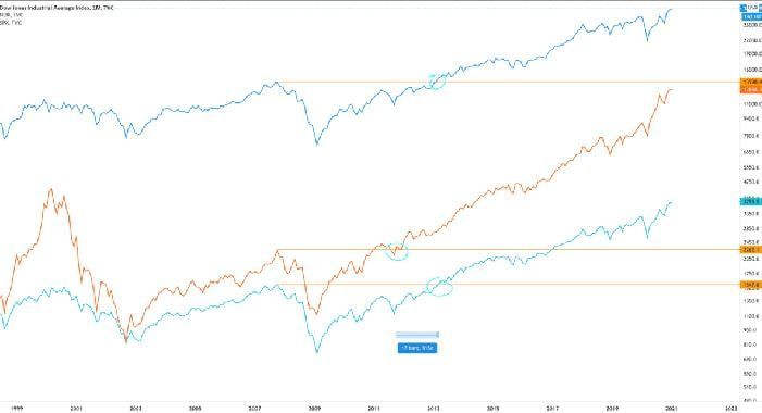 tuong quan cac chi so ly thuyet dow