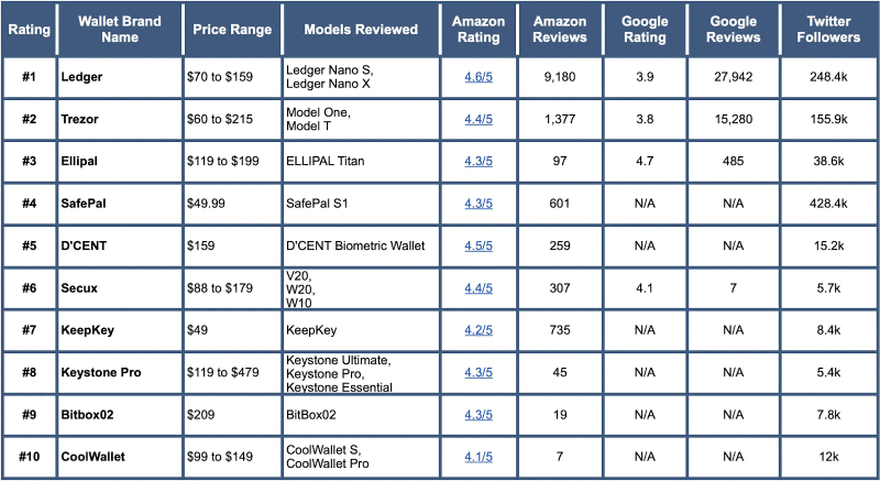 ví phần cứng tốt nhất năm 2022