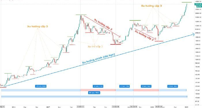 xu huong thi truong trong ly thuyet dow