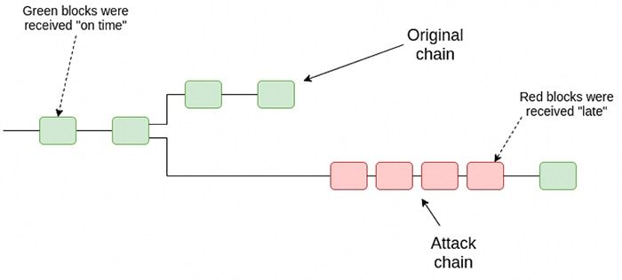 51% attack là gì 2