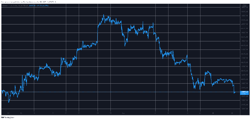 Bitcoin đánh dấu mức thấp hàng tháng