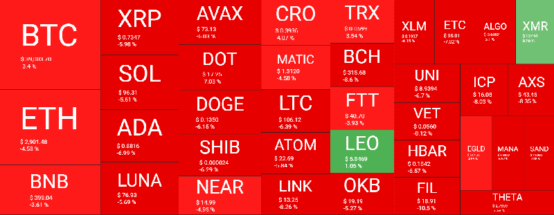 Thị trường tiền điện tử mất 80 tỷ USD trong một ngày khi Bitcoin giảm xuống dưới 40 nghìn USD