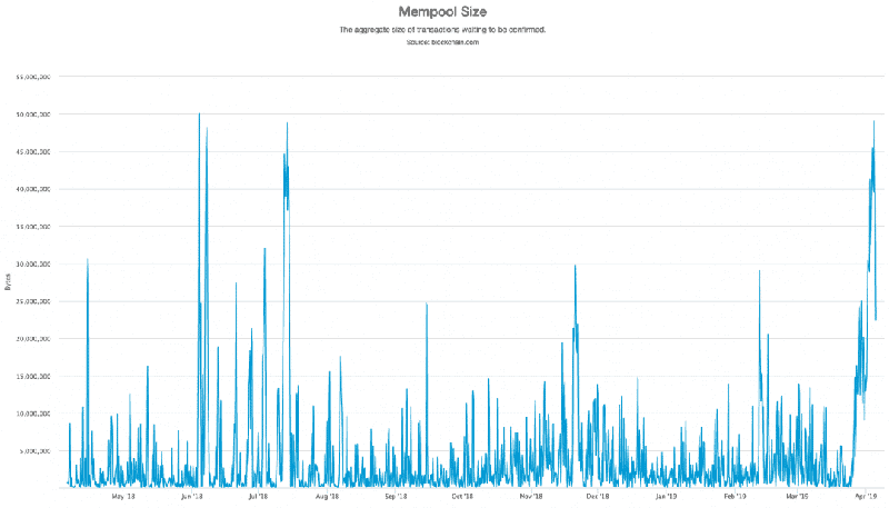 Trạng thái hiện tại trên Mempool cuối năm 2021