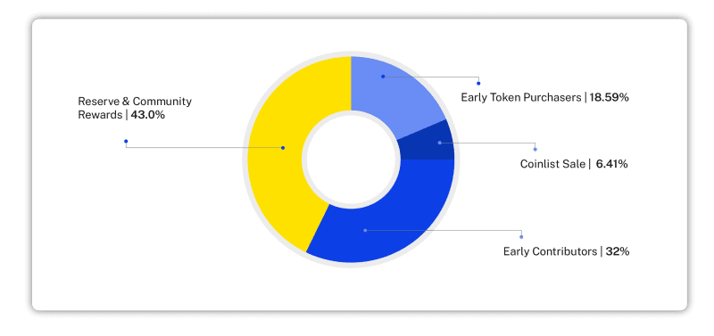 Tribal Credit Tribal Token Distribution