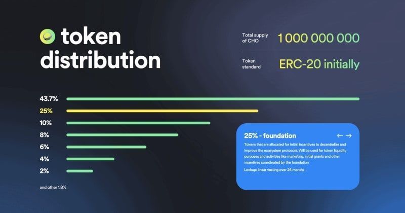 Choise.com choise com token distribution