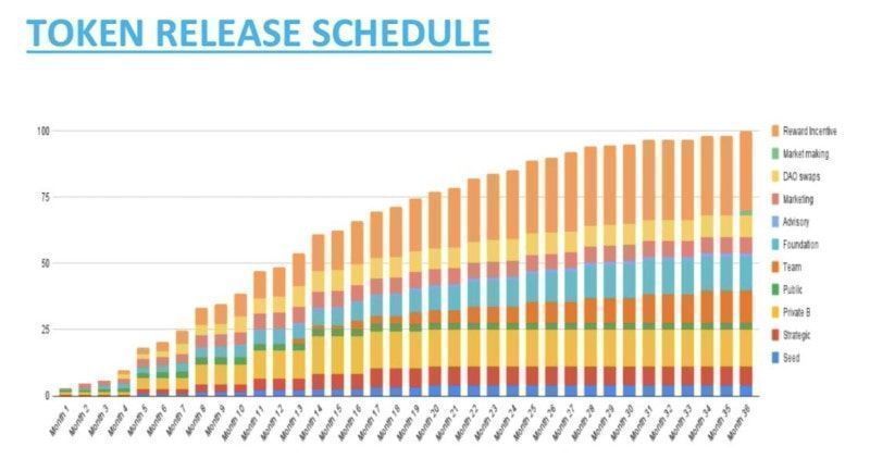 delig token release schedule.
