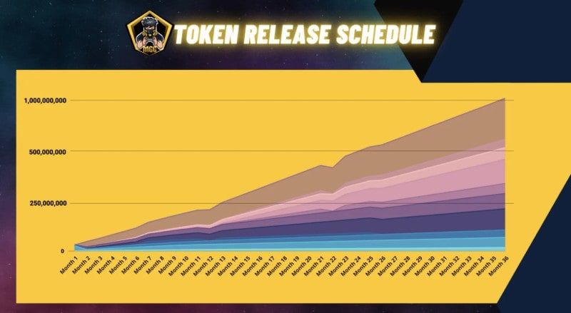 lịch phát hành mgg coin