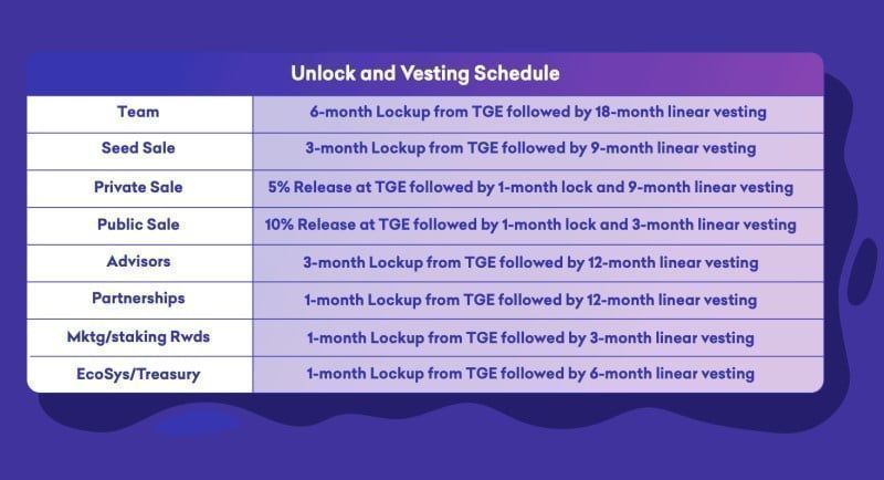 ockness vesting schedule