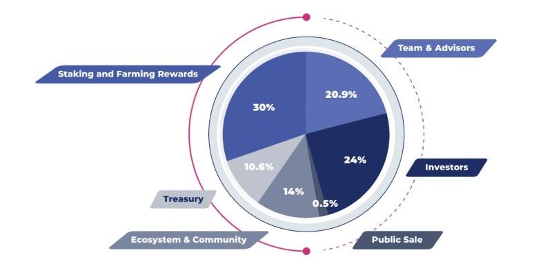lootex token distribution